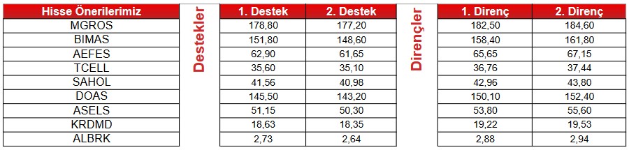 Dikkat Çeken Alım Fırsatı! 21 Dev Hissede “AL” İşareti Verildi!