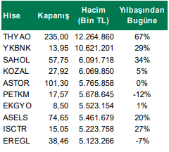 Hacmi En Çok Artan Hisseler