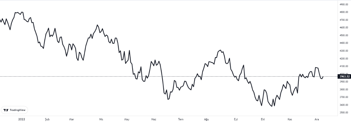 sp500 grafiğinde son durum 