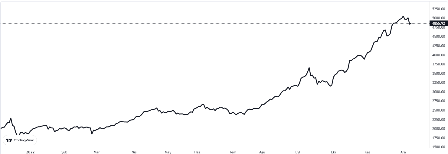 BİST100 ENDEKSİNDE SON DURUM