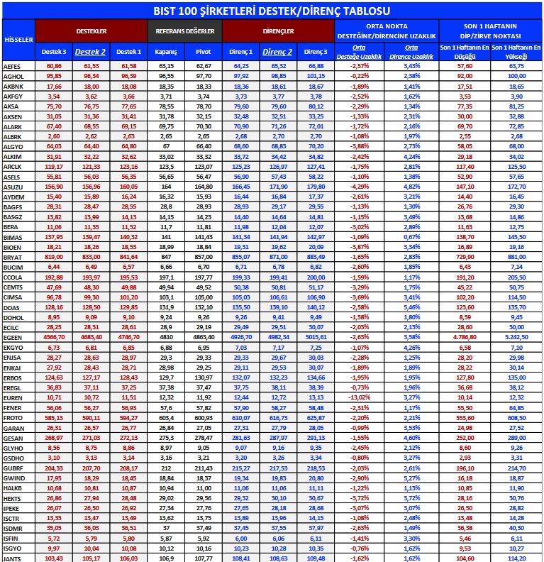 BIST 100 Şirketlerine Genel Bakış: Destek ve Direnç Noktaları Analizi (28 Mart 2023)