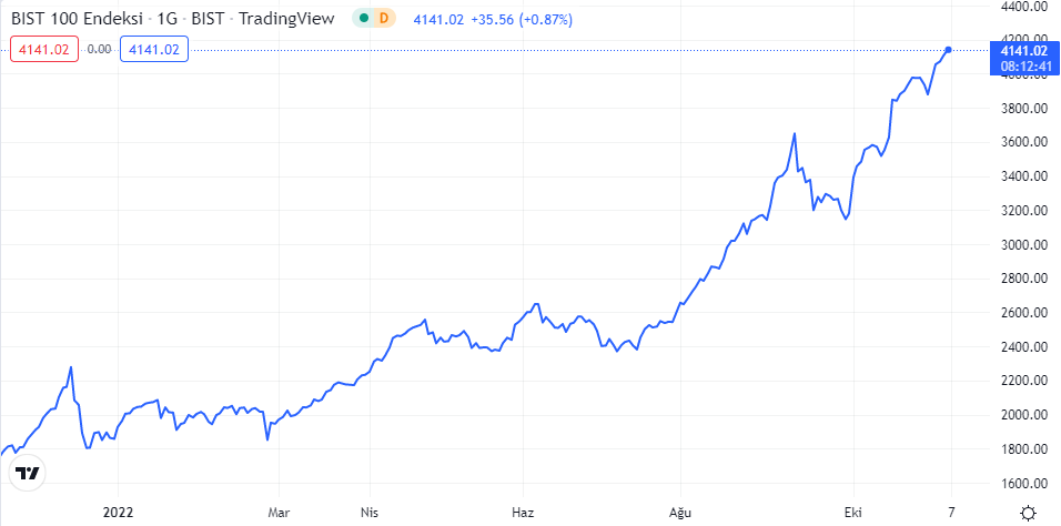 bist100