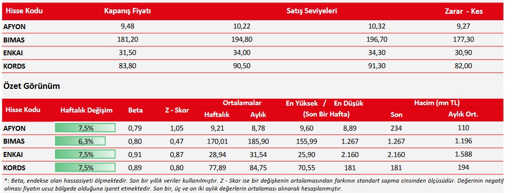 Yeni Haftaya Başlarken Alım Tavsiyesi Verilen 3 Hisse! İşte Satış Seviyeleri!