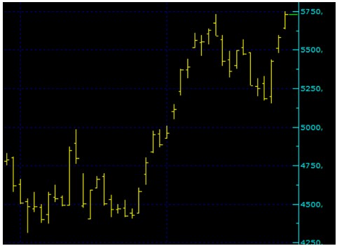 Bayram Sonrası Borsa Haftaya Nasıl Başlayacak? BİST 100 Açılış Tahminleri