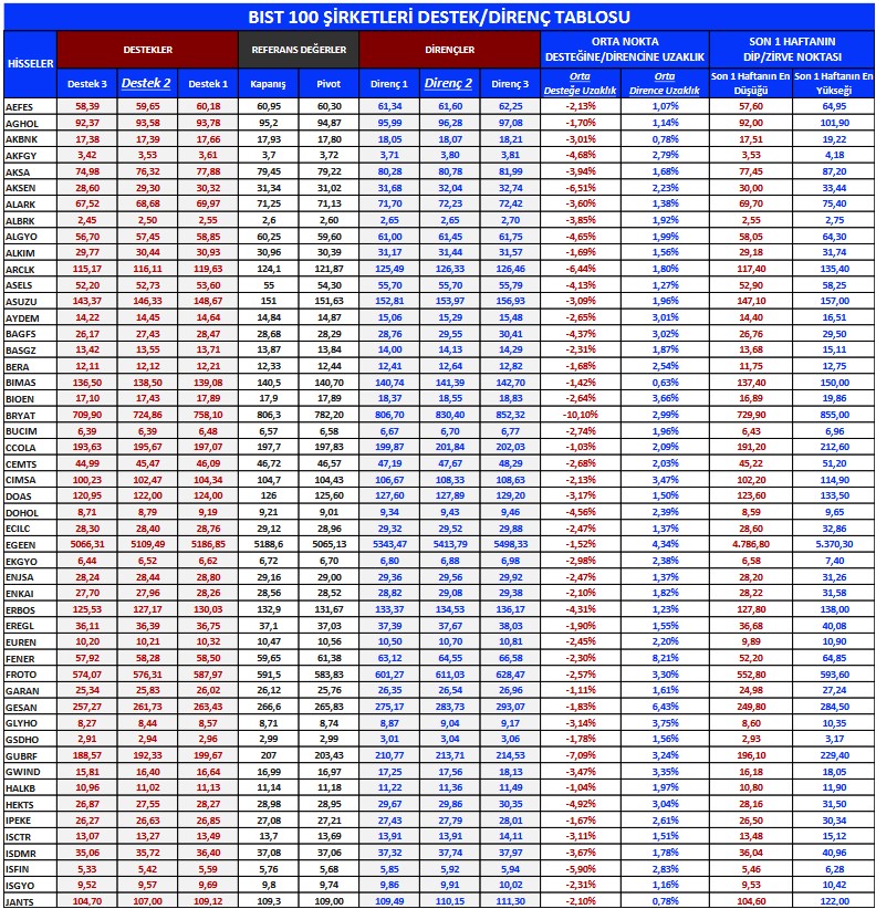 BİST 100 Şirketleri Teknik Analizi (23 Mart 2023)