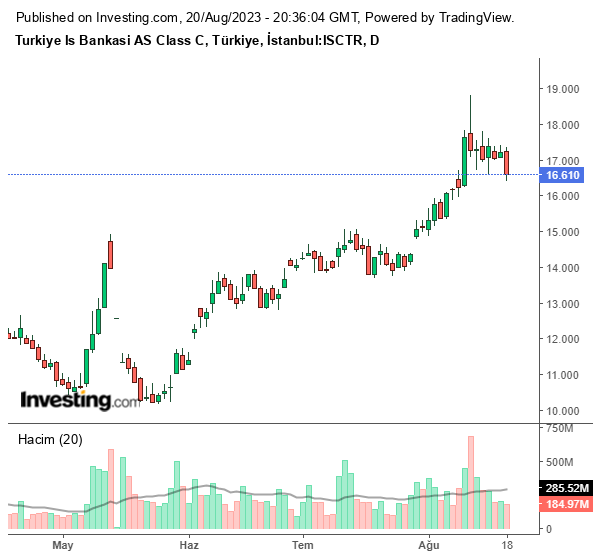ISCTR Hisse Grafiği 20 Ağustos 2023