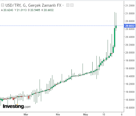 Dolarda yükseliş bugünde sürüyor! 