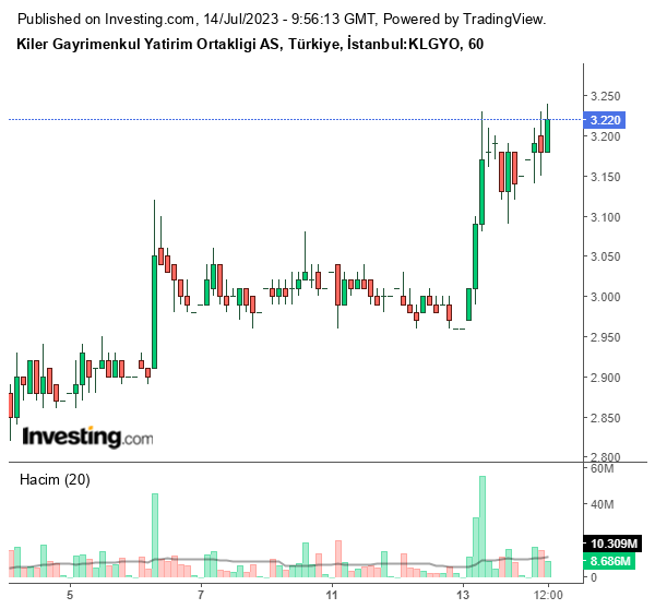 KLGYO Hisse Grafiği 14 Temmuz 2023