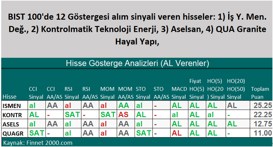 BIST 100'de Alım Sinyali Veren Hisseler