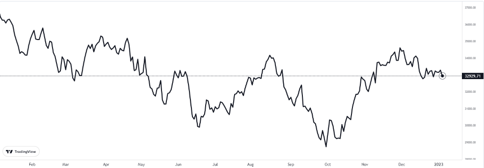 dow jones 5 ocak 2023