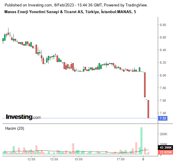 MANAS Hisse Grafiği 8 Şubat 2023