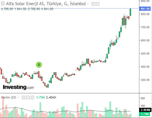 Alfa Solar Enerji Sanayi ve Ticaret A.Ş. (ALFAS) Hisse Grafiği 