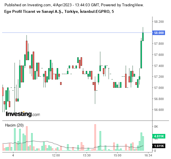 EGPRO Hisse Grafiği 4 Nisan 2023
