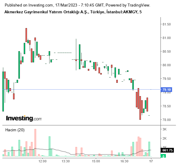 AKMGY Hisse Grafiği 17 Mart 2023