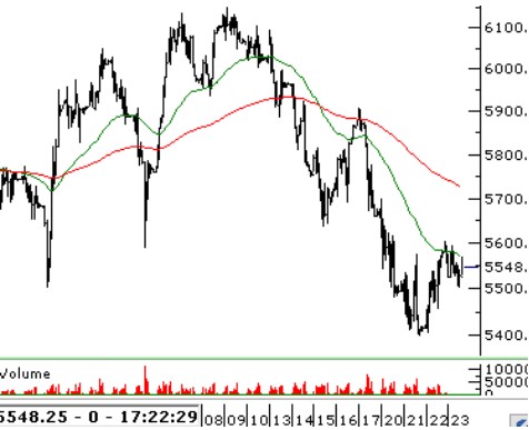 Borsa Güne Nasıl Başlayacak? BIST 100 Teknik Analizi (24 Mart 2023)