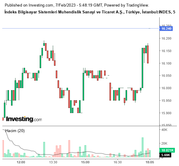 INDES hisse Grafiği 7 Şubat 2023