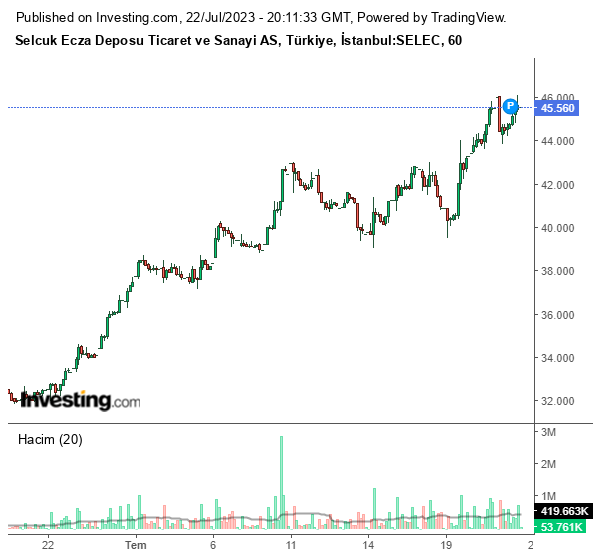 SELEC Hisse Grafiği 22 Temmuz 2023
