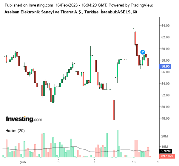 ASELS Hisse Grafiği 16 Şubat 2023
