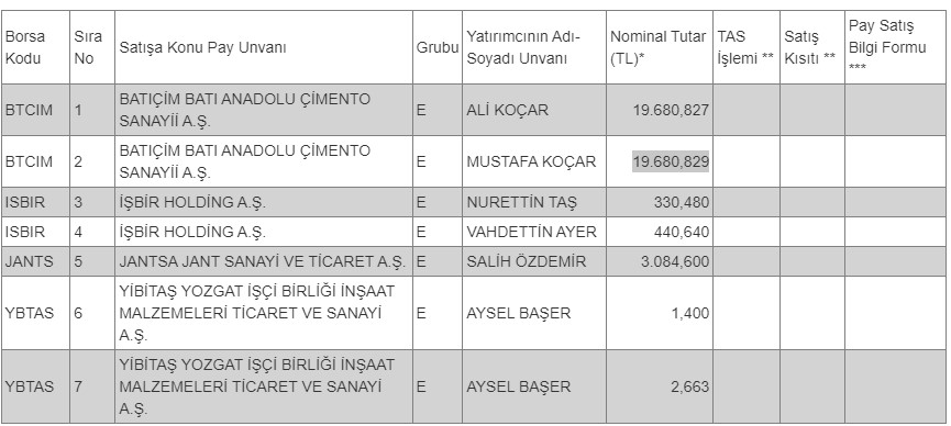 BIST'te İşlem Görecek Tipe Dönüşüm Duyurusu