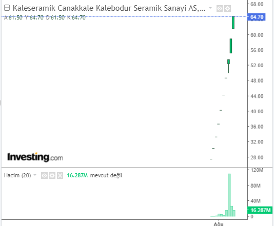 KLSER Hisse Grafiği