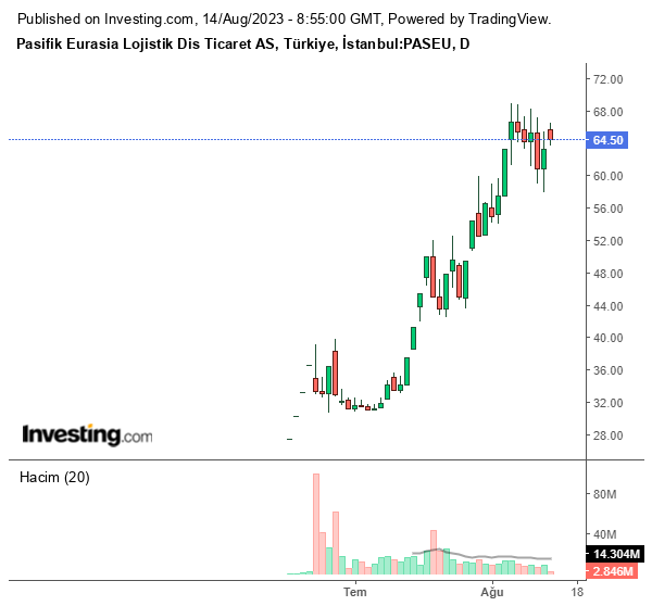 PASEU Hisse Grafiği 14 Ağustos 2023