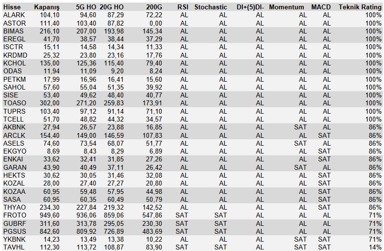 Borsadaki Dev Hisselerde Önemli Sinyaller! 14 Hisse “AL” Sinyali Veriyor! 