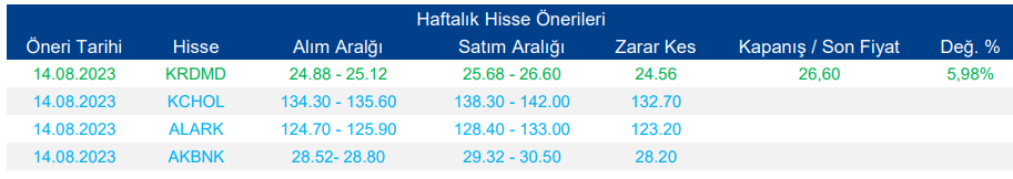 Haftalık Hisse Önerileri