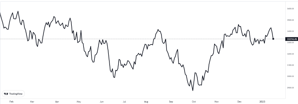 dow 18 ocak 2023