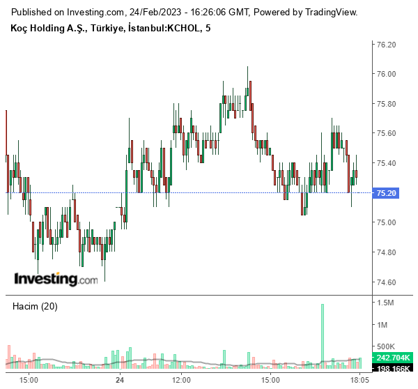 KCHOL Hisse Grafiği 24 Şubat 2023