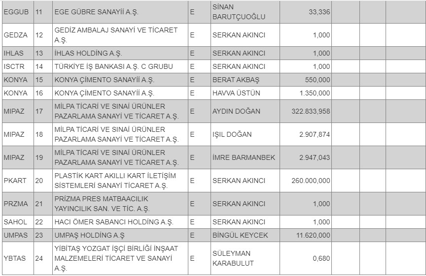 Borsada İşlem Görecek Tipe Dönüşüm Başvurusu