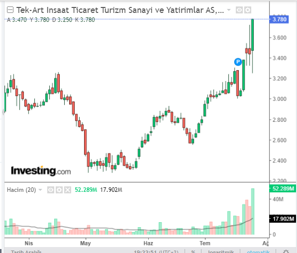 Tek-Art İnşaat Ticaret Turizm Sanayi ve Yatırımlar A.Ş. (TEKTU)