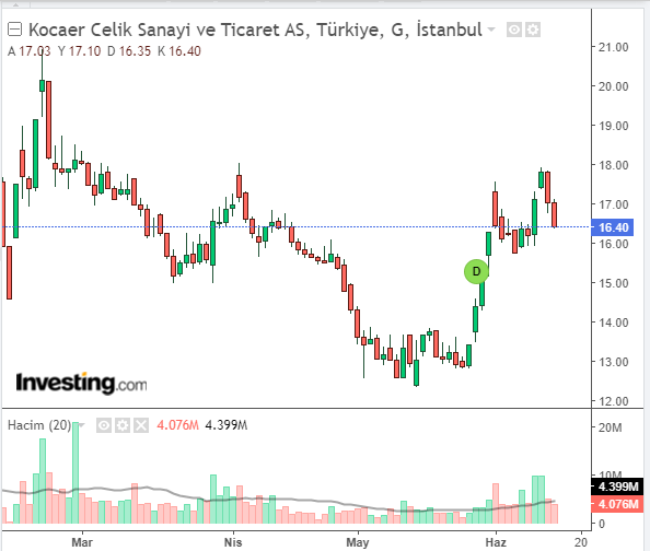  Kocaer Çelik Sanayi ve Ticaret A.Ş. (KCAER)