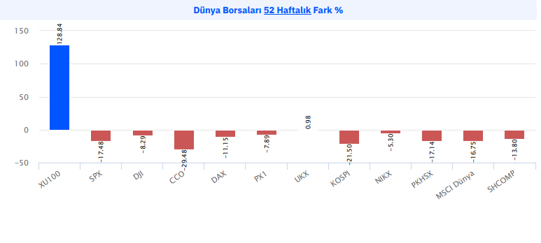 52 HAFTALIK BORSALARIN DEĞİŞİMİ