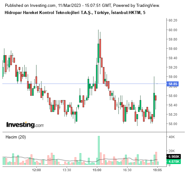 HKTM Hisse Grafiği 11 Mart 2023