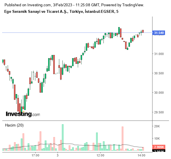 EGSER Hisse Grafiği 3 Şubat 2023