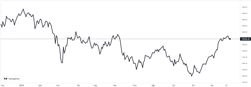 dax endeksi nasıl oldu