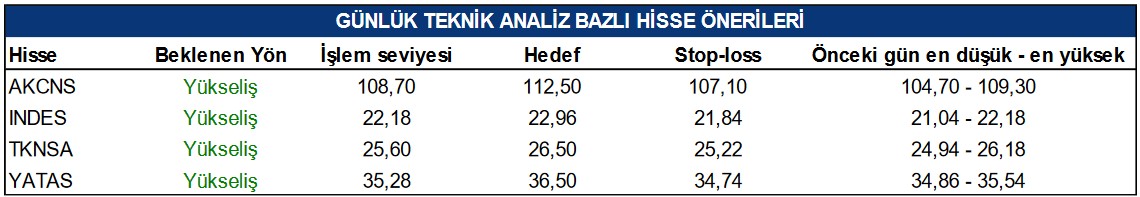 Günün Önerilen Hisseleri! Yükseliş Beklenen 4 Hisseye Hedef Fiyat Verildi!