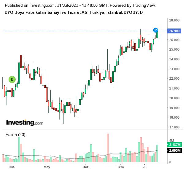 DYOBY Hisse Grafiği 31 Temmuz 2023