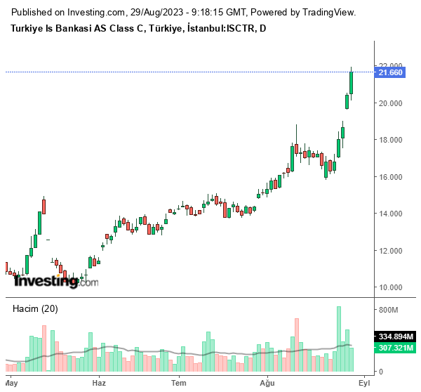 ISCTR Hisse Grafiği 29 Ağustos 2023