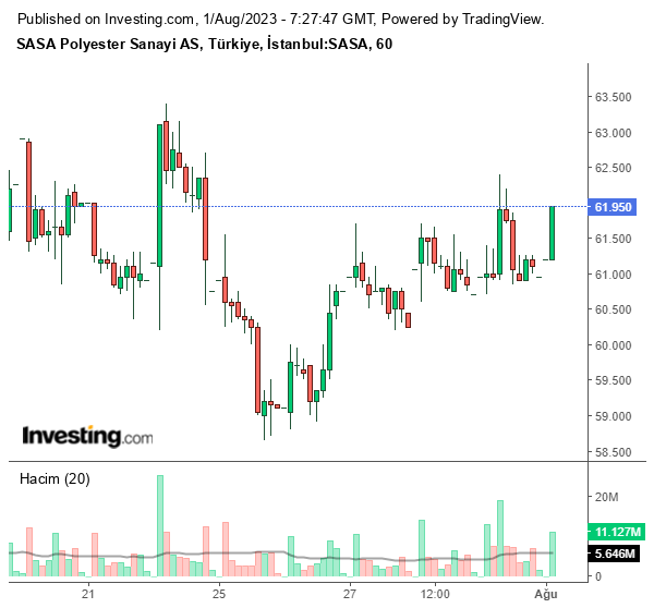 SASA Hisse Grafiği 1 Ağustos 2023