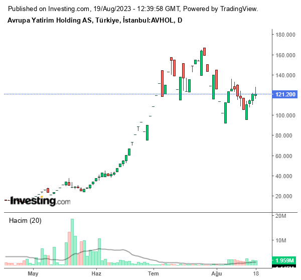 AVHOL Hisse Grafiği (19 Ağustos 2023)