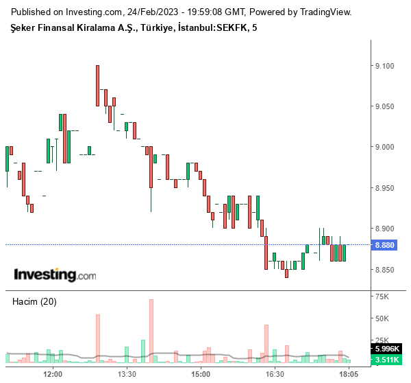SEKFK Hisse Grafiği 24 Şubat 2023