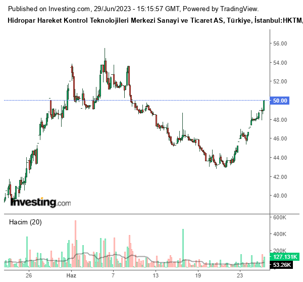 HKTM Hisse Grafiği 29 Haziran 2023