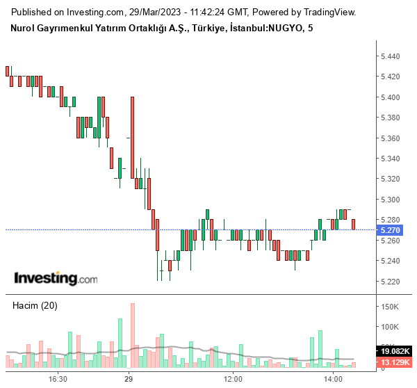 NUGYO Hisse Grafiği 29 Mart 2023