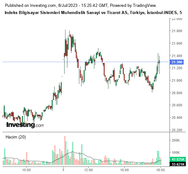 INDES Hisse Grafiği 8 Temmuz 2023