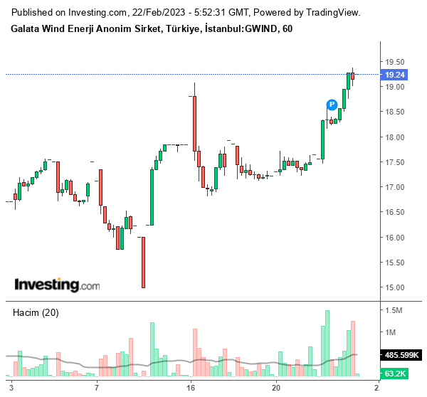 Galata Wind Enerji A.Ş. (GWIND) Hissesi Ne Kadar Oldu?