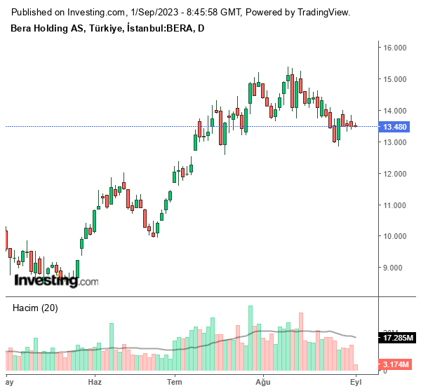 BERA Hisse Grafiği (1 Eylül 2023)