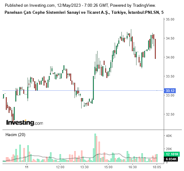 PNLSN Hisse Grafiği 12 Mayıs 2023