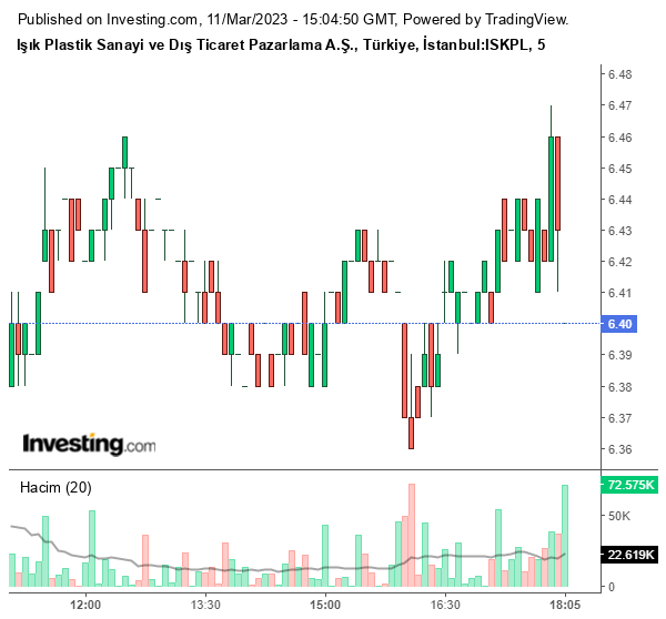 ISKPL Hisse Grafiği 11 Mart 2023