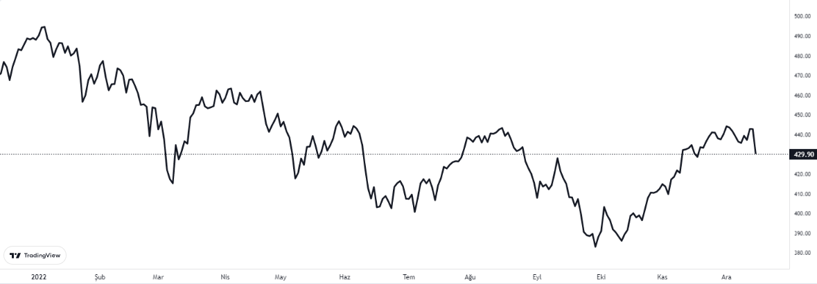 stoxx 600 grafiğinde son durum 